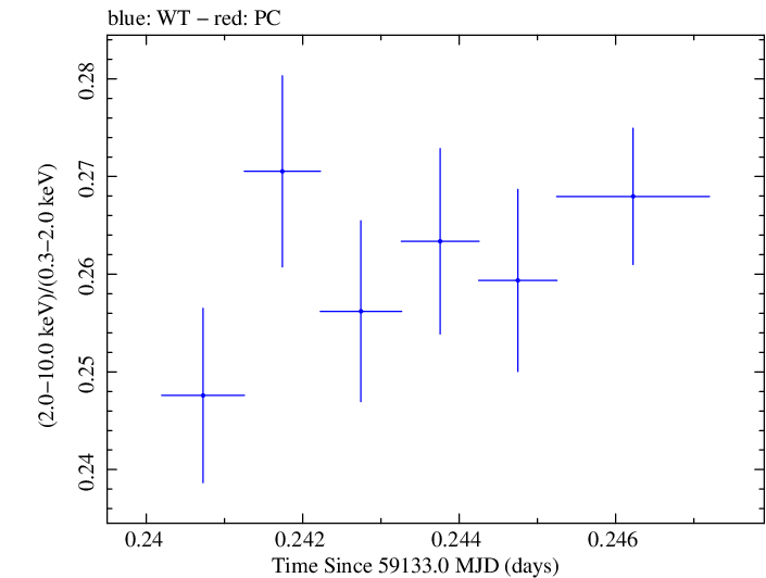 Swift hardness ratio for Observation ID 00031630139