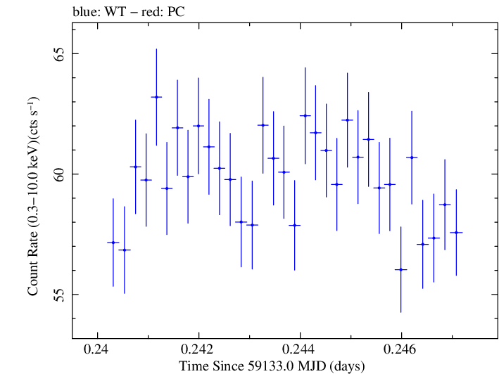 Swift light curve for Observation ID 00031630139