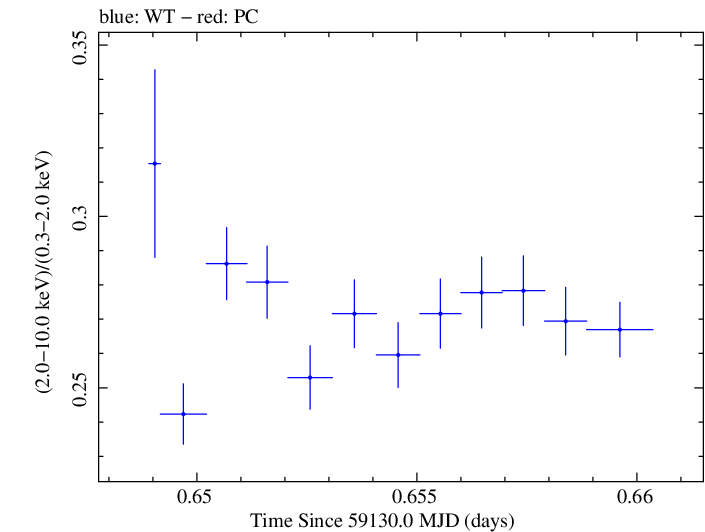 Swift hardness ratio for Observation ID 00031630140