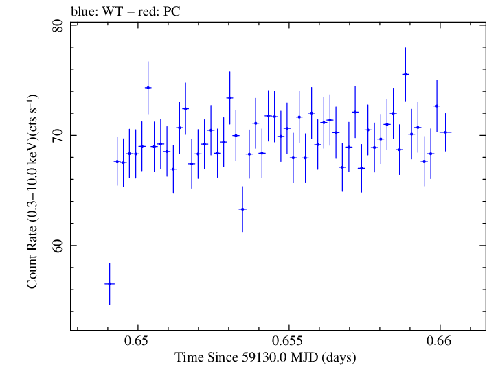 Swift light curve for Observation ID 00031630140