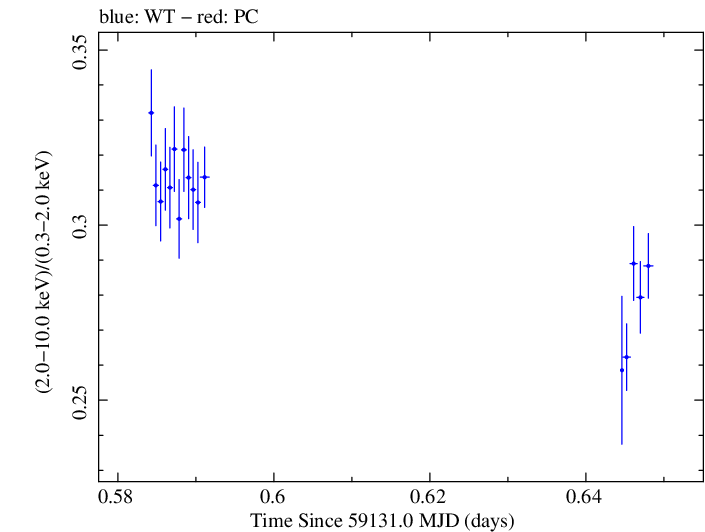 Swift hardness ratio for Observation ID 00031630141