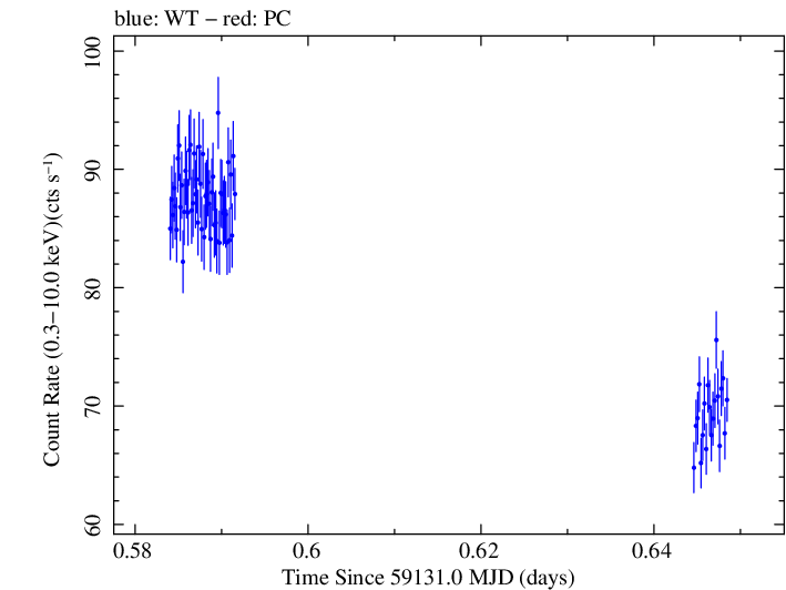 Swift light curve for Observation ID 00031630141