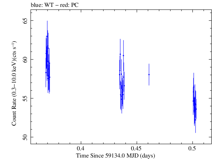 Swift light curve for Observation ID 00031630142