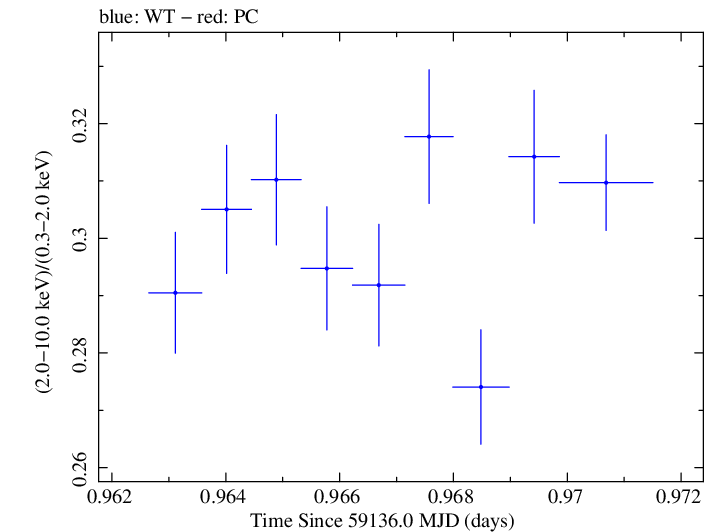 Swift hardness ratio for Observation ID 00031630145