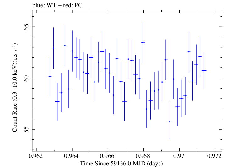 Swift light curve for Observation ID 00031630145