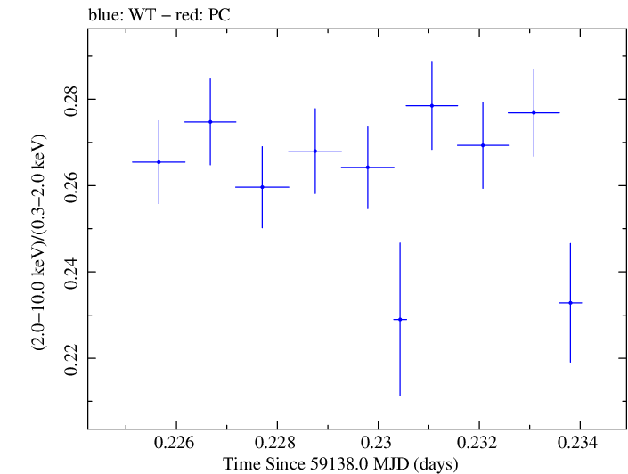 Swift hardness ratio for Observation ID 00031630146