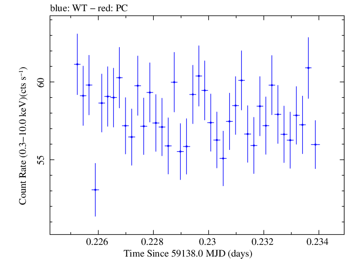 Swift light curve for Observation ID 00031630146