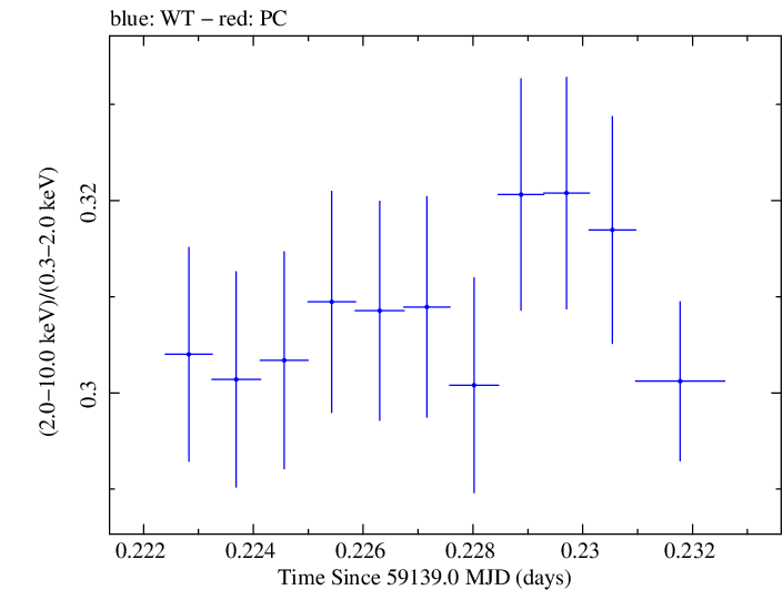 Swift hardness ratio for Observation ID 00031630147
