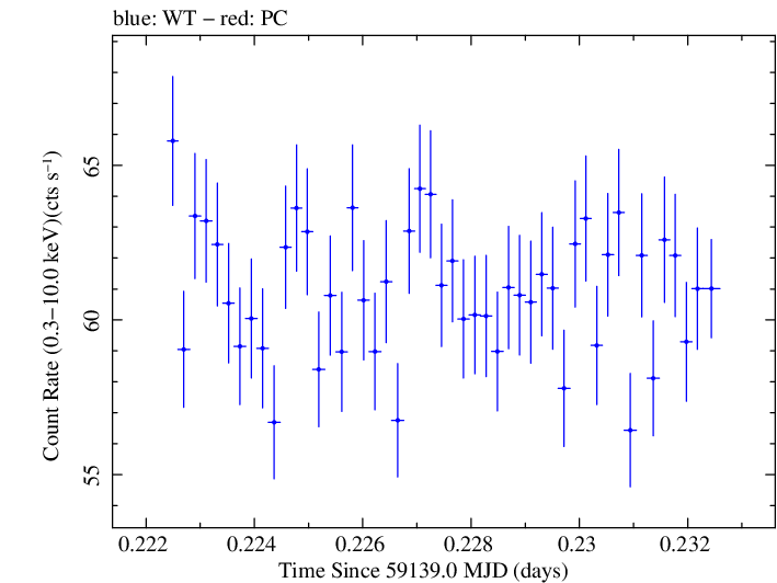 Swift light curve for Observation ID 00031630147