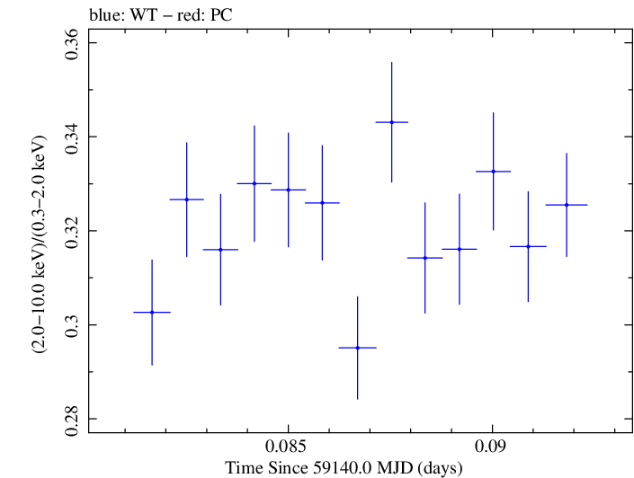 Swift hardness ratio for Observation ID 00031630148