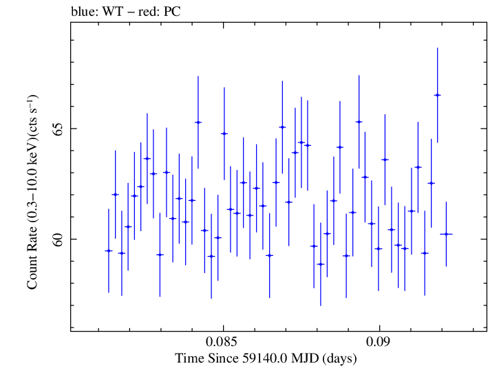 Swift light curve for Observation ID 00031630148
