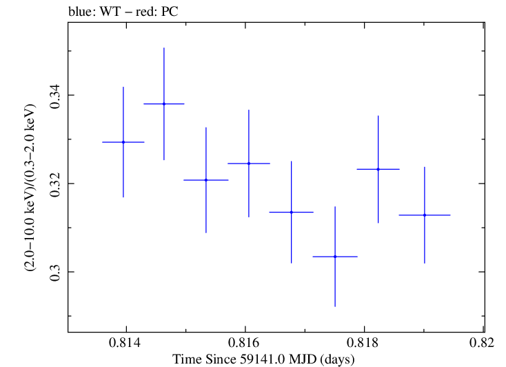 Swift hardness ratio for Observation ID 00031630149