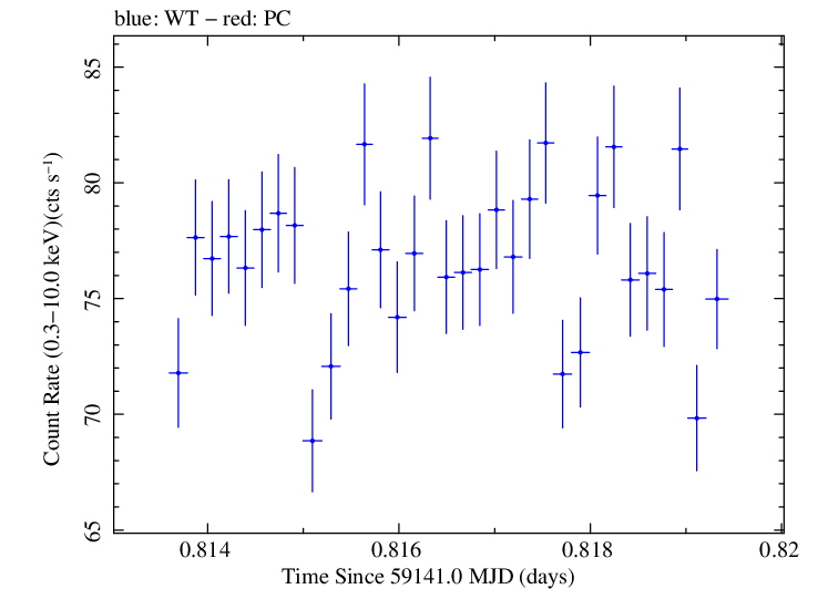 Swift light curve for Observation ID 00031630149