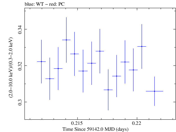 Swift hardness ratio for Observation ID 00031630150