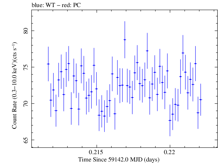 Swift light curve for Observation ID 00031630150