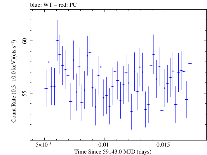 Swift light curve for Observation ID 00031630151