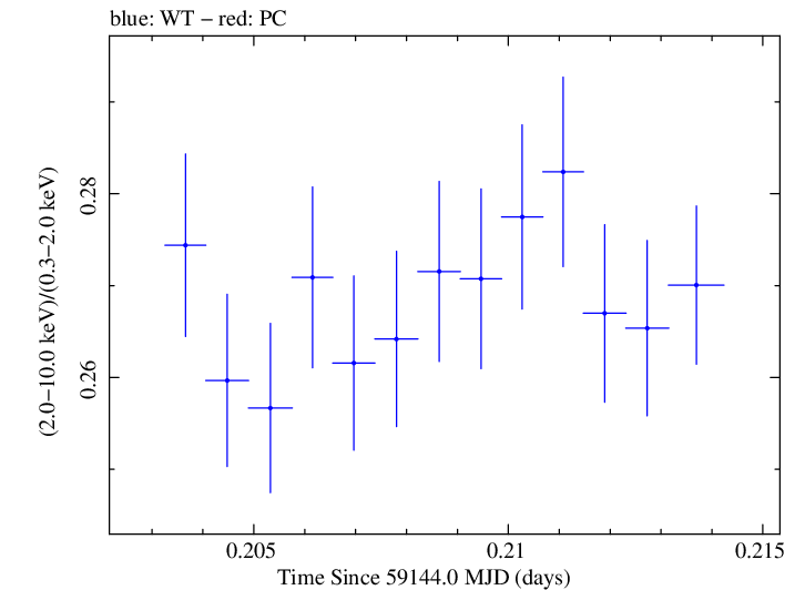 Swift hardness ratio for Observation ID 00031630152