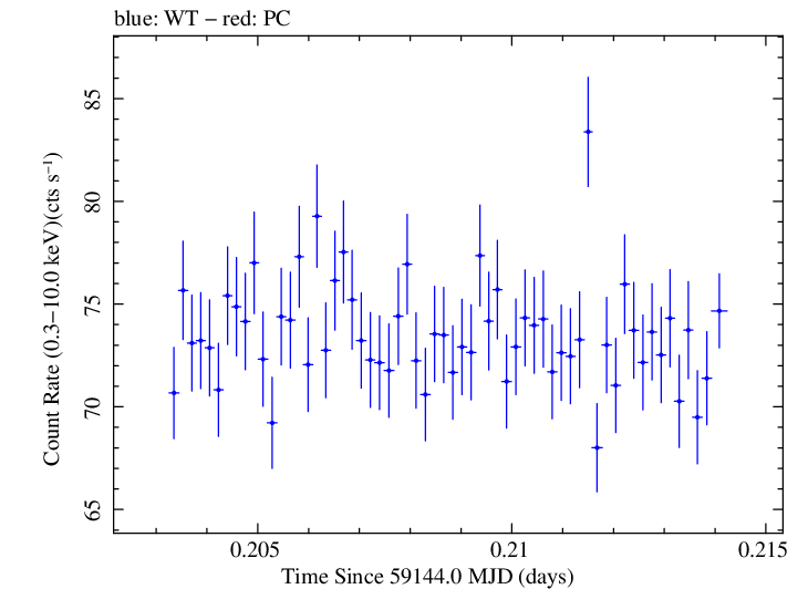 Swift light curve for Observation ID 00031630152