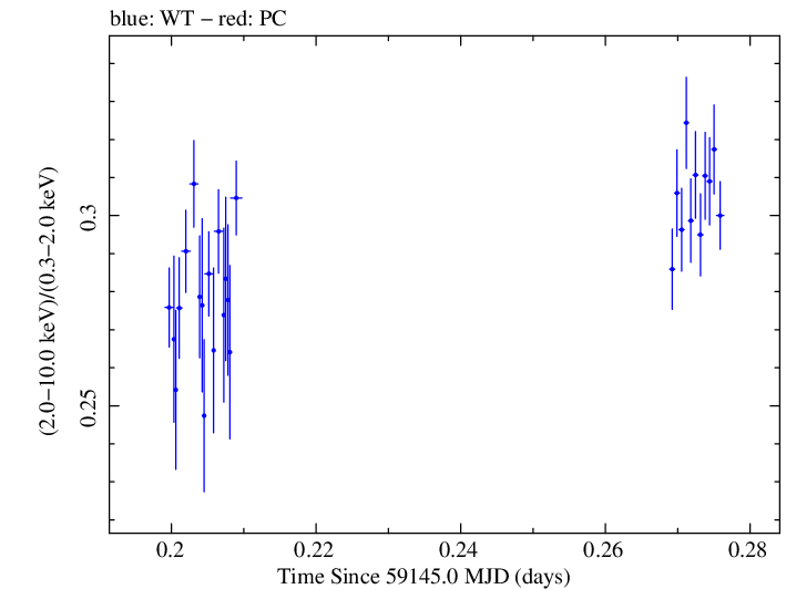 Swift hardness ratio for Observation ID 00031630153