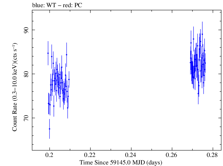 Swift light curve for Observation ID 00031630153