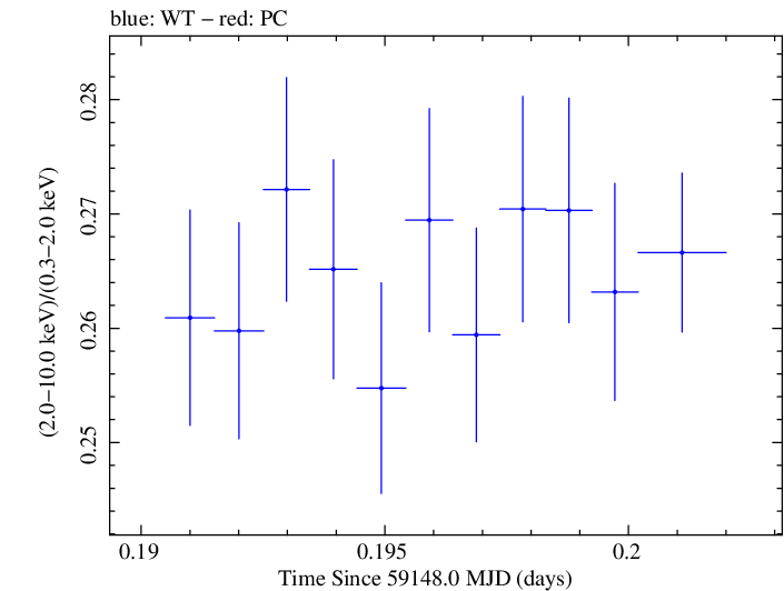 Swift hardness ratio for Observation ID 00031630156