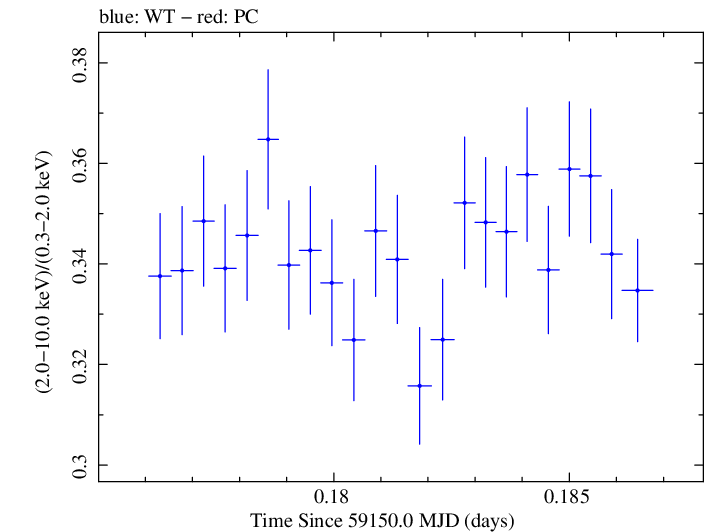 Swift hardness ratio for Observation ID 00031630158