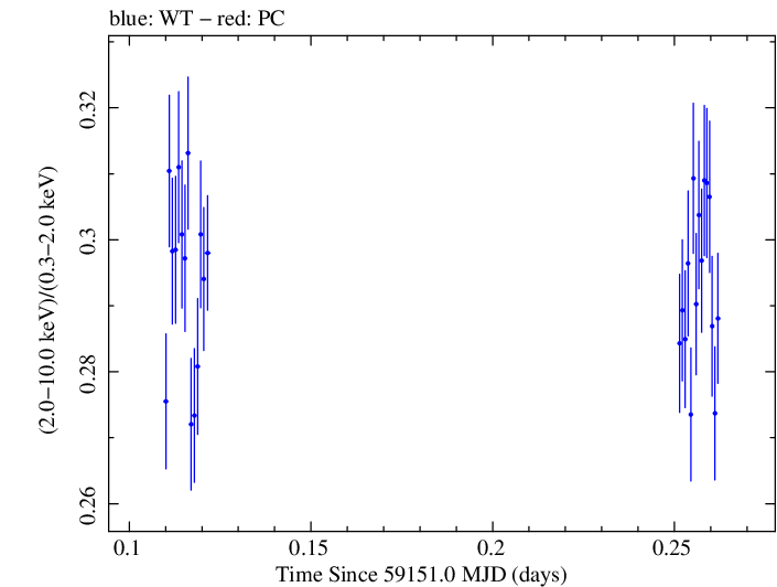 Swift hardness ratio for Observation ID 00031630160