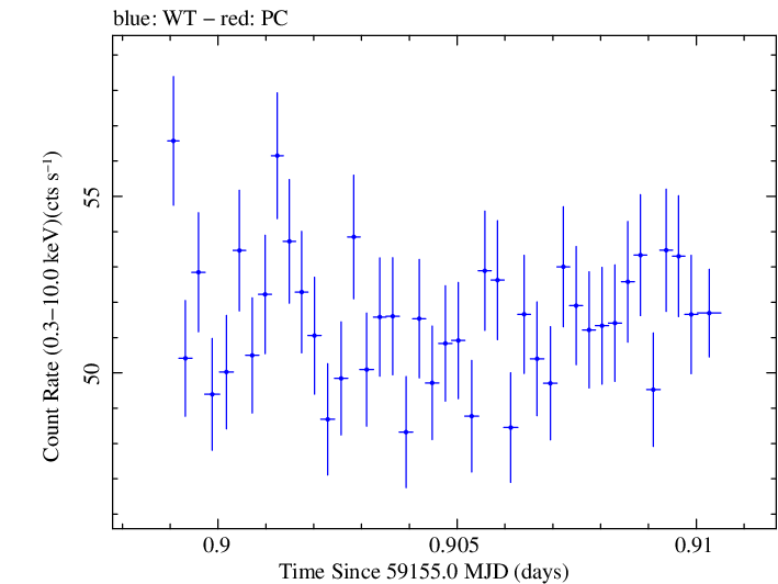 Swift light curve for Observation ID 00031630161