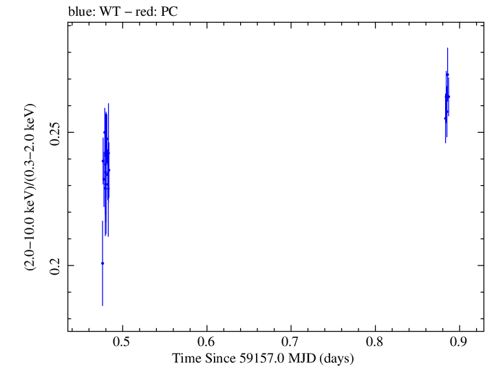 Swift hardness ratio for Observation ID 00031630162