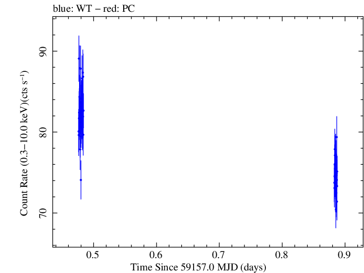 Swift light curve for Observation ID 00031630162