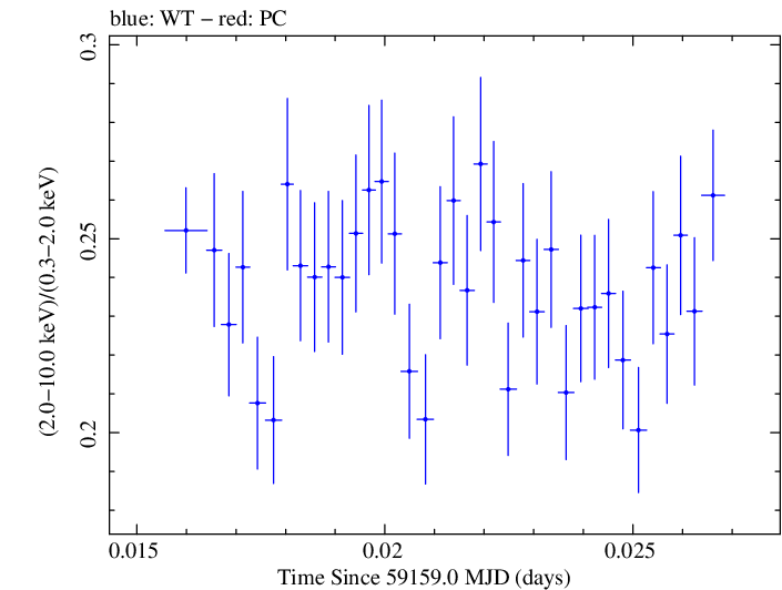 Swift hardness ratio for Observation ID 00031630163