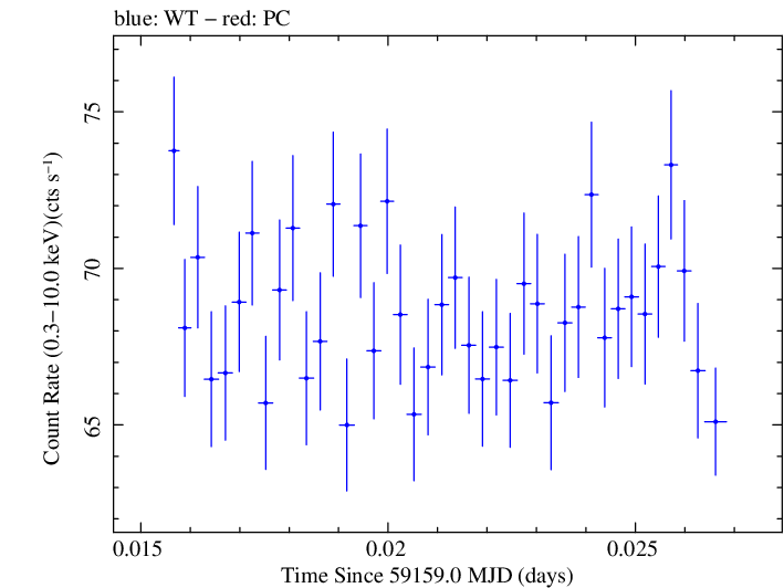 Swift light curve for Observation ID 00031630163