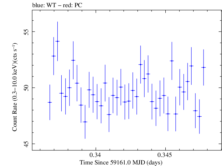 Swift light curve for Observation ID 00031630164
