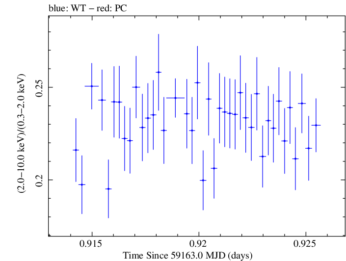 Swift hardness ratio for Observation ID 00031630165