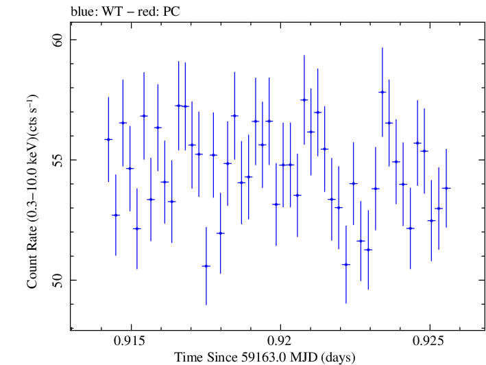 Swift light curve for Observation ID 00031630165