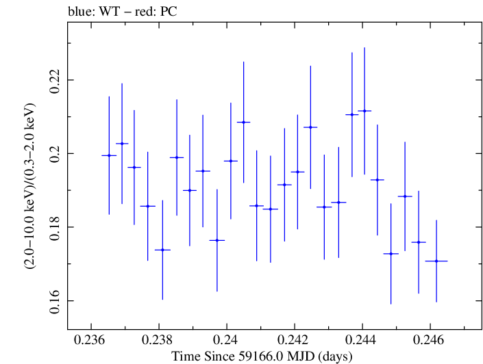 Swift hardness ratio for Observation ID 00031630166