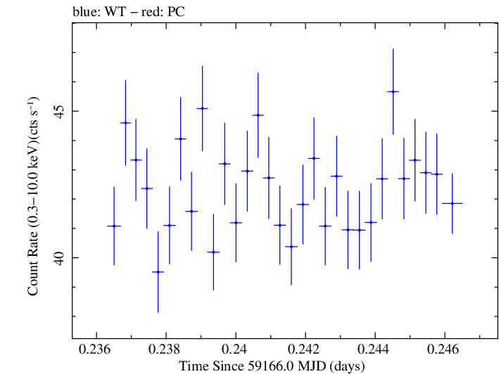 Swift light curve for Observation ID 00031630166