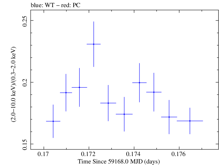 Swift hardness ratio for Observation ID 00031630167