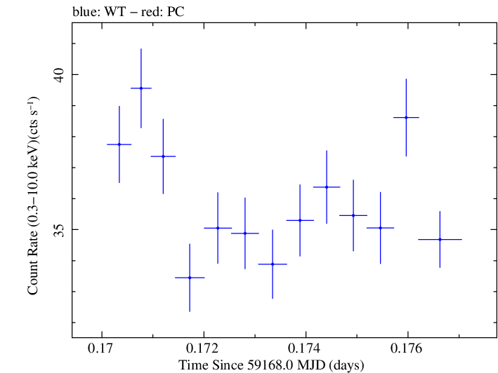Swift light curve for Observation ID 00031630167