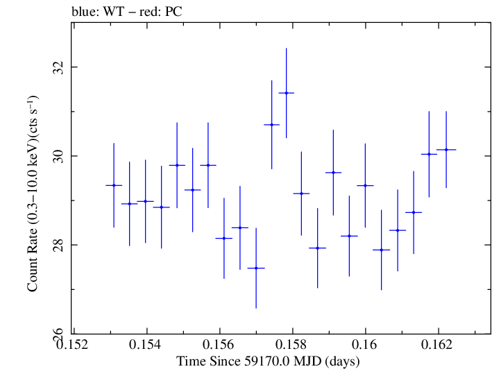 Swift light curve for Observation ID 00031630168