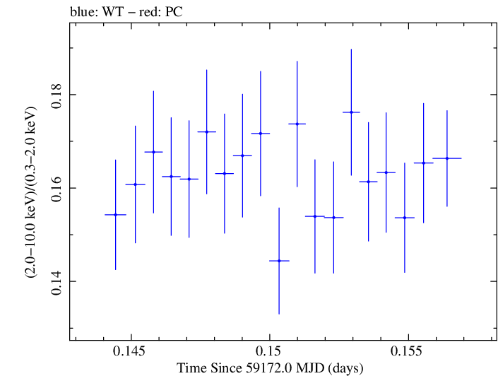 Swift hardness ratio for Observation ID 00031630169