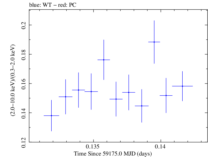 Swift hardness ratio for Observation ID 00031630170