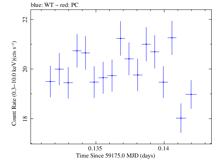 Swift light curve for Observation ID 00031630170