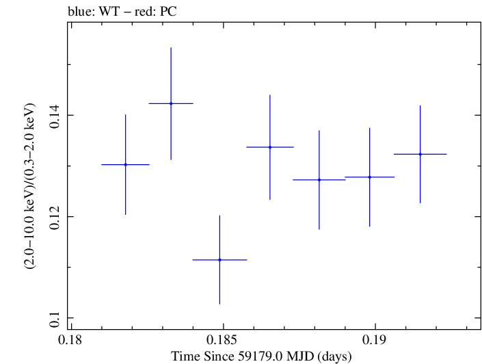 Swift hardness ratio for Observation ID 00031630171