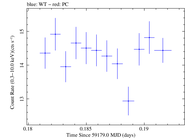 Swift light curve for Observation ID 00031630171