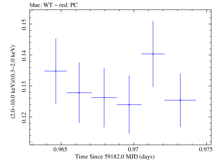 Swift hardness ratio for Observation ID 00031630172