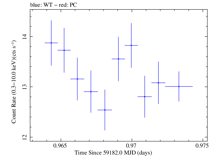 Swift light curve for Observation ID 00031630172