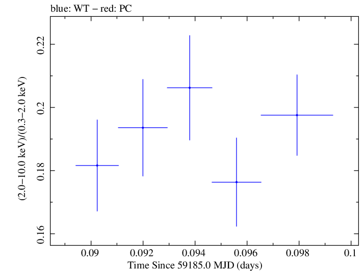 Swift hardness ratio for Observation ID 00031630173