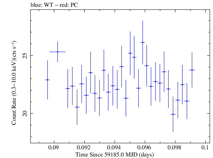 Swift light curve for Observation ID 00031630173