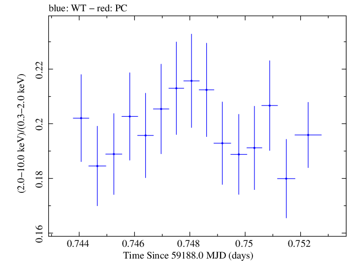 Swift hardness ratio for Observation ID 00031630174